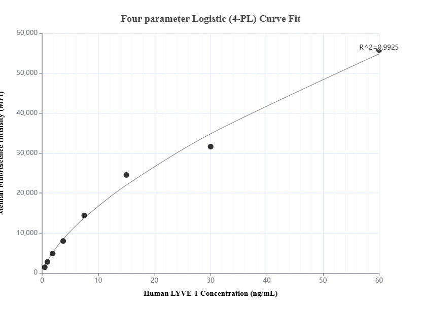 Cytometric bead array standard curve of MP01383-1, LYVE-1 Recombinant Matched Antibody Pair, PBS Only. Capture antibody: 84526-3-PBS. Detection antibody: 84526-2-PBS. Standard: Eg1615. Range: 0.469-60 ng/mL.  